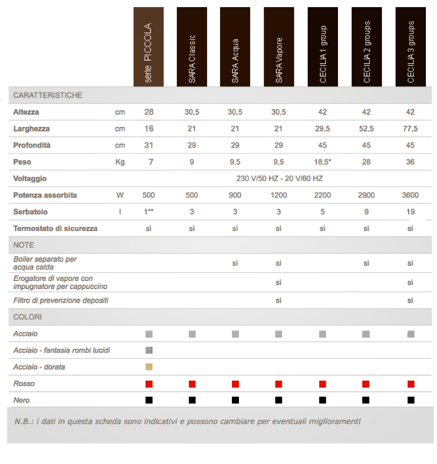 Macchina da caffè Cecilia cialde quattro gruppi
